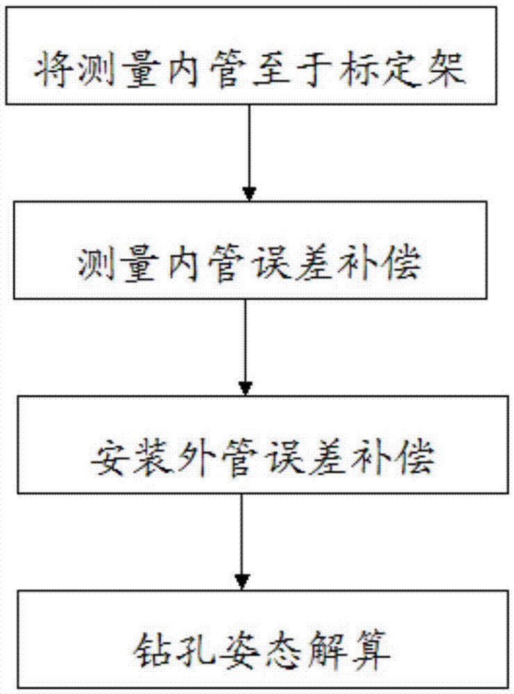 Whole-space error compensation method of mining inclinometer