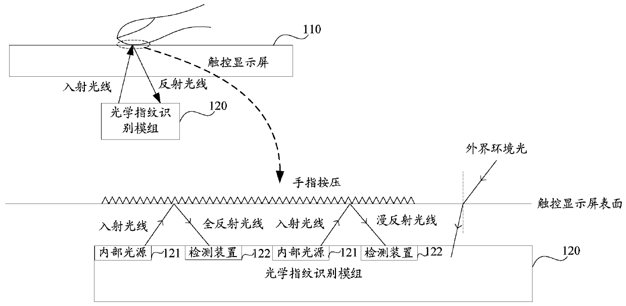 Optical fingerprint verification method and related products