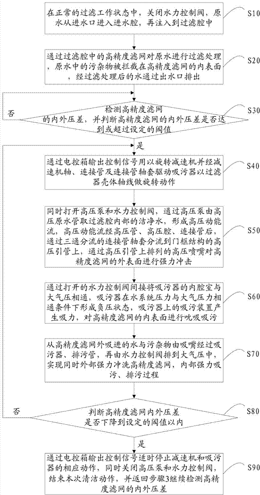 Vertical self-cleaning filter and self-cleaning method