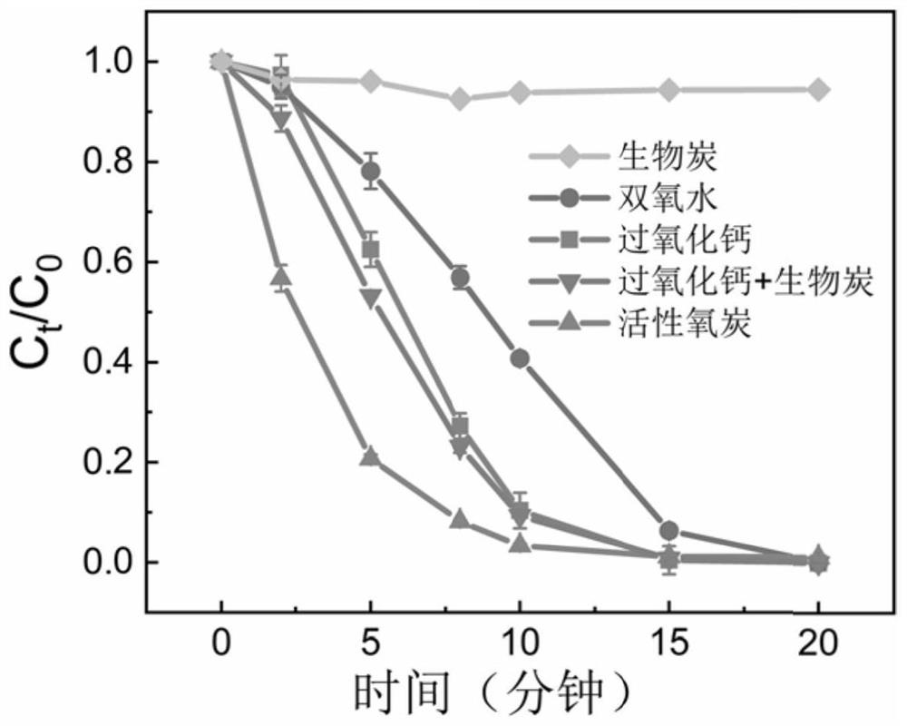 Activated oxygen carbon for enhancing removal efficiency of Fenton-like reaction and preparation and use method thereof