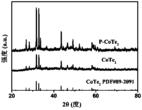 Preparation and application of phosphorus-doped cobalt telluride nano material