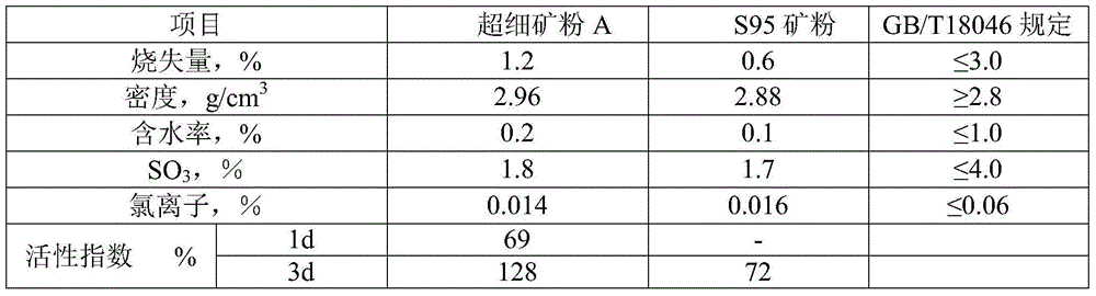 Ultrafine slag powder, and preparation method and application thereof