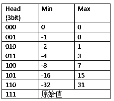 Compression method for video encoding and decoding