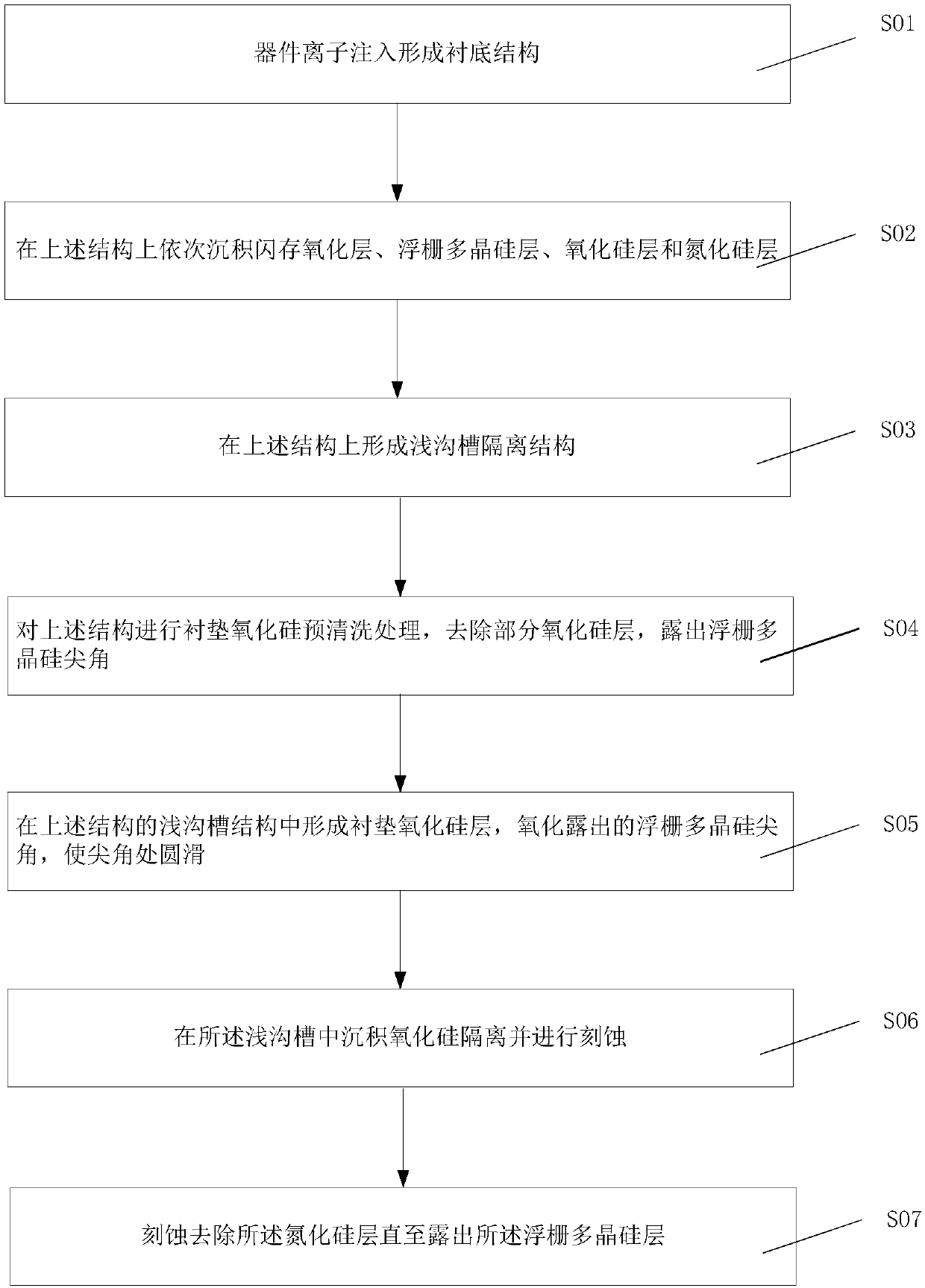 Flash memory unit structure forming method