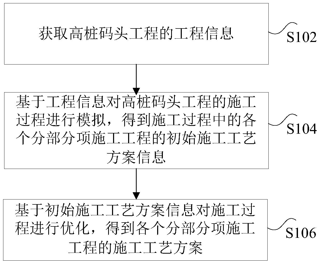 Method and device for determining construction technology scheme of long piled wharf project