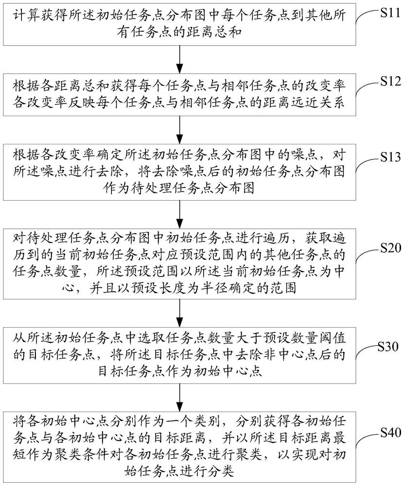 Task point denoising classification method, system, terminal device and storage medium