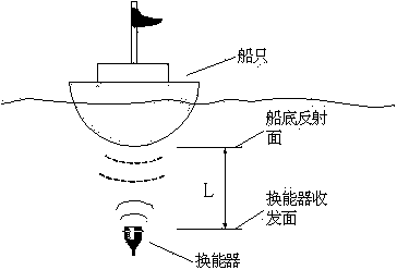 Automatic detection system of ship draught depth based on single-beam sonar array scanning technique