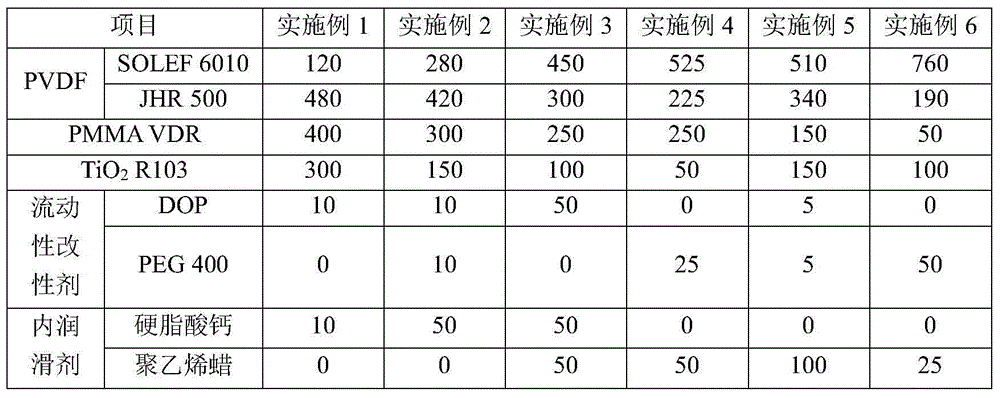 Preparation method and application of master batch used for polyvinylidene fluoride film