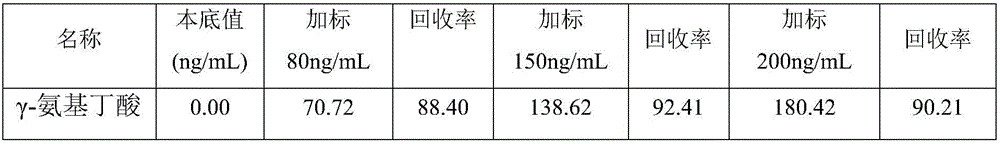 Method for fast detecting gamma-aminobutyric acid in baijiu