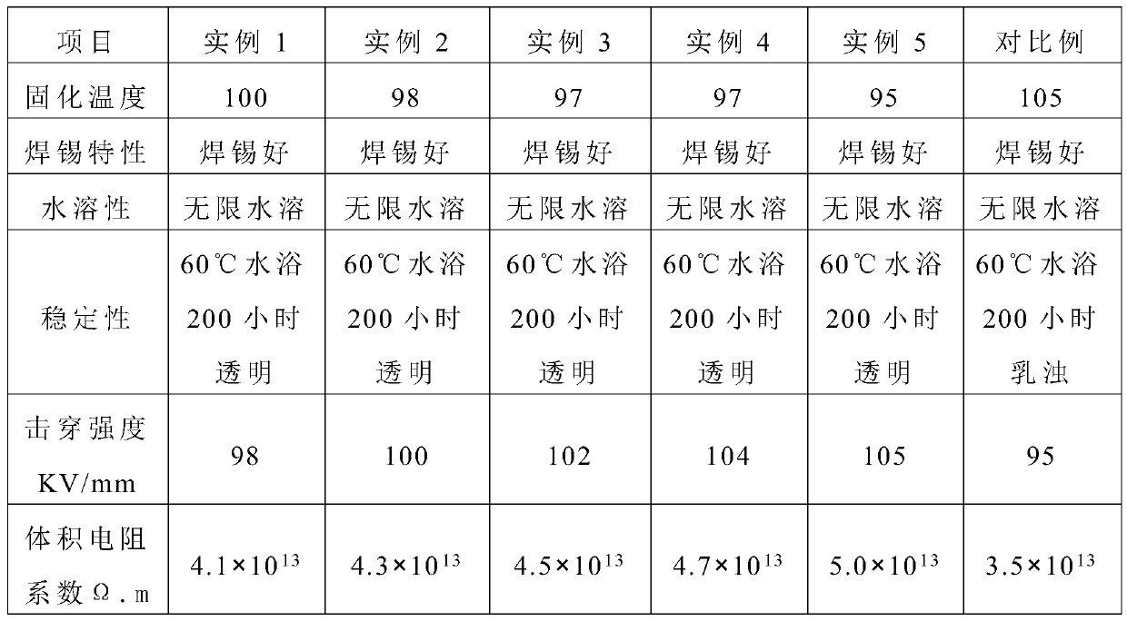 A kind of water-based insulating varnish and preparation method thereof