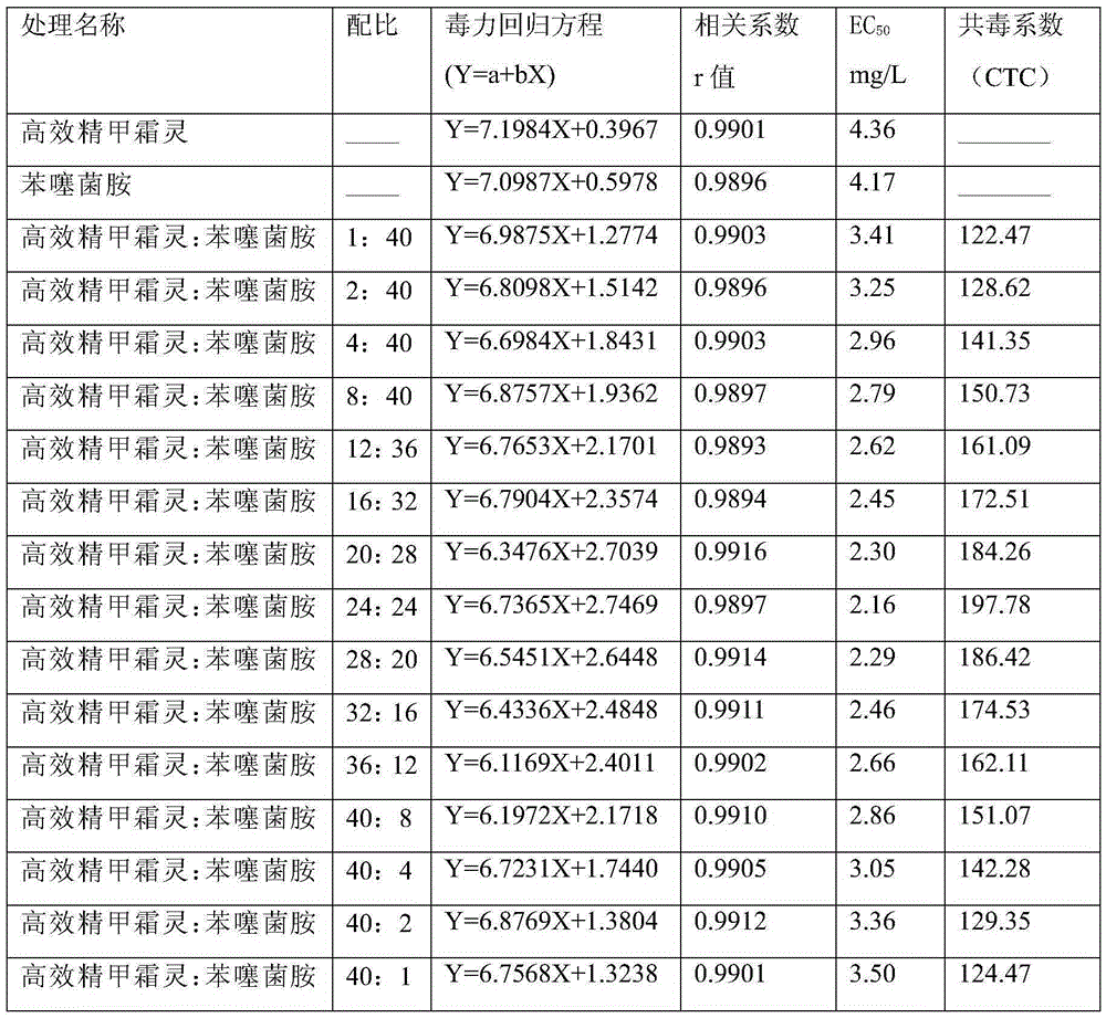 Sterilization composition containing efficient metalaxyl-M and benthiavalicarb-isopropyl