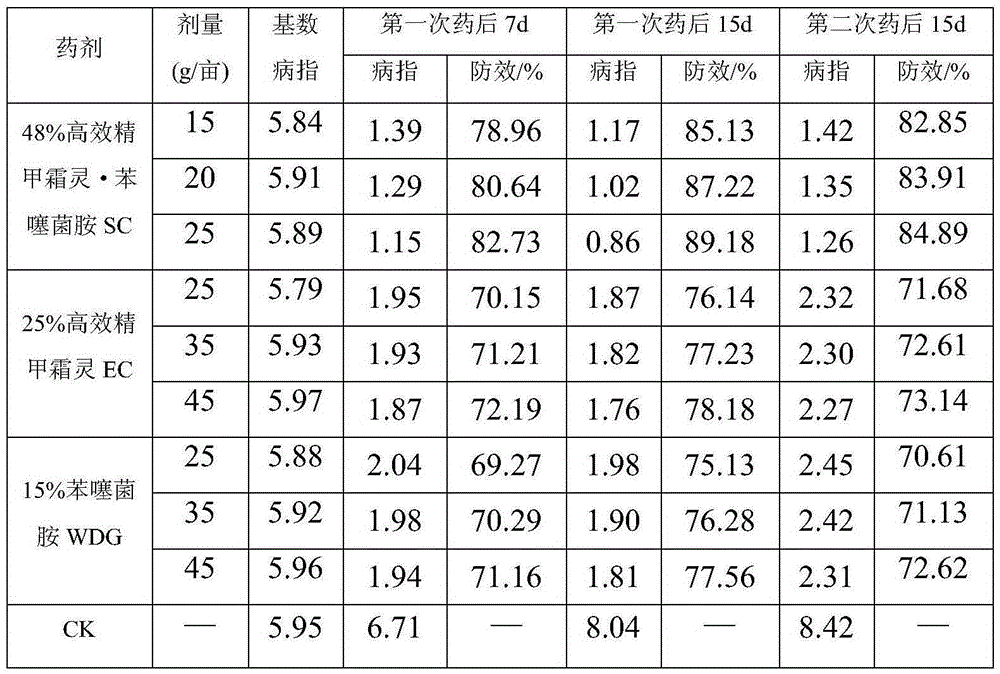 Sterilization composition containing efficient metalaxyl-M and benthiavalicarb-isopropyl