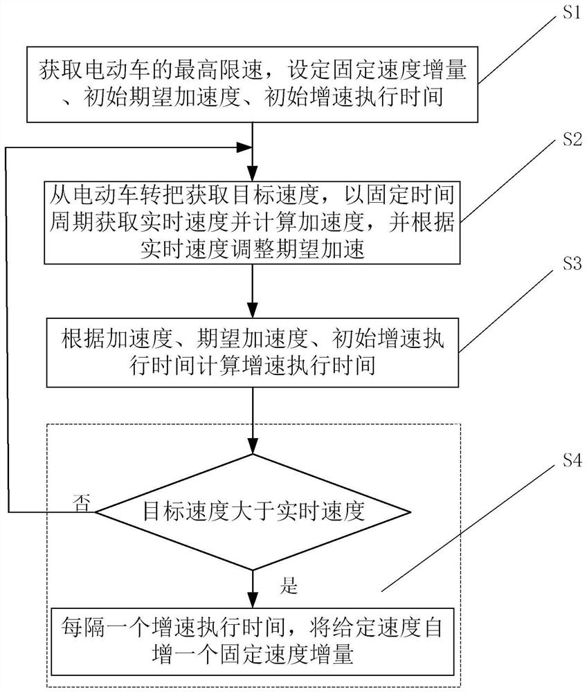 A control method for improving the starting comfort of electric vehicles