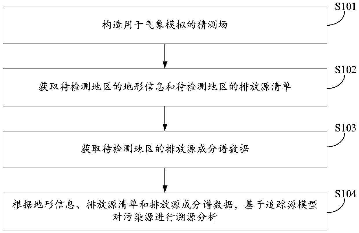Source source tracing method and device and storage medium