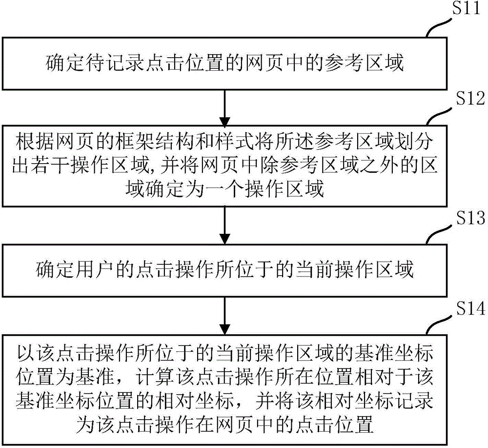 Method and device for recording clicking positions in original webpages as well as method and device for reducing clicking positions in original webpages
