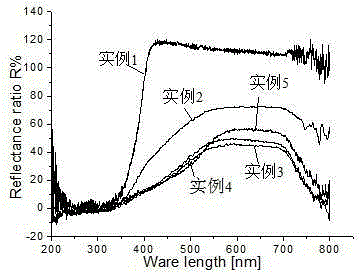 A photocatalyst of vanadium pentoxide composite titanium dioxide for the degradation of formaldehyde