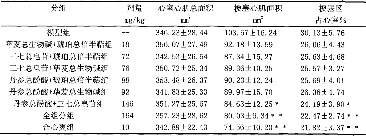 Chinese medicinal effective-part composition for treating coronary heart diseases