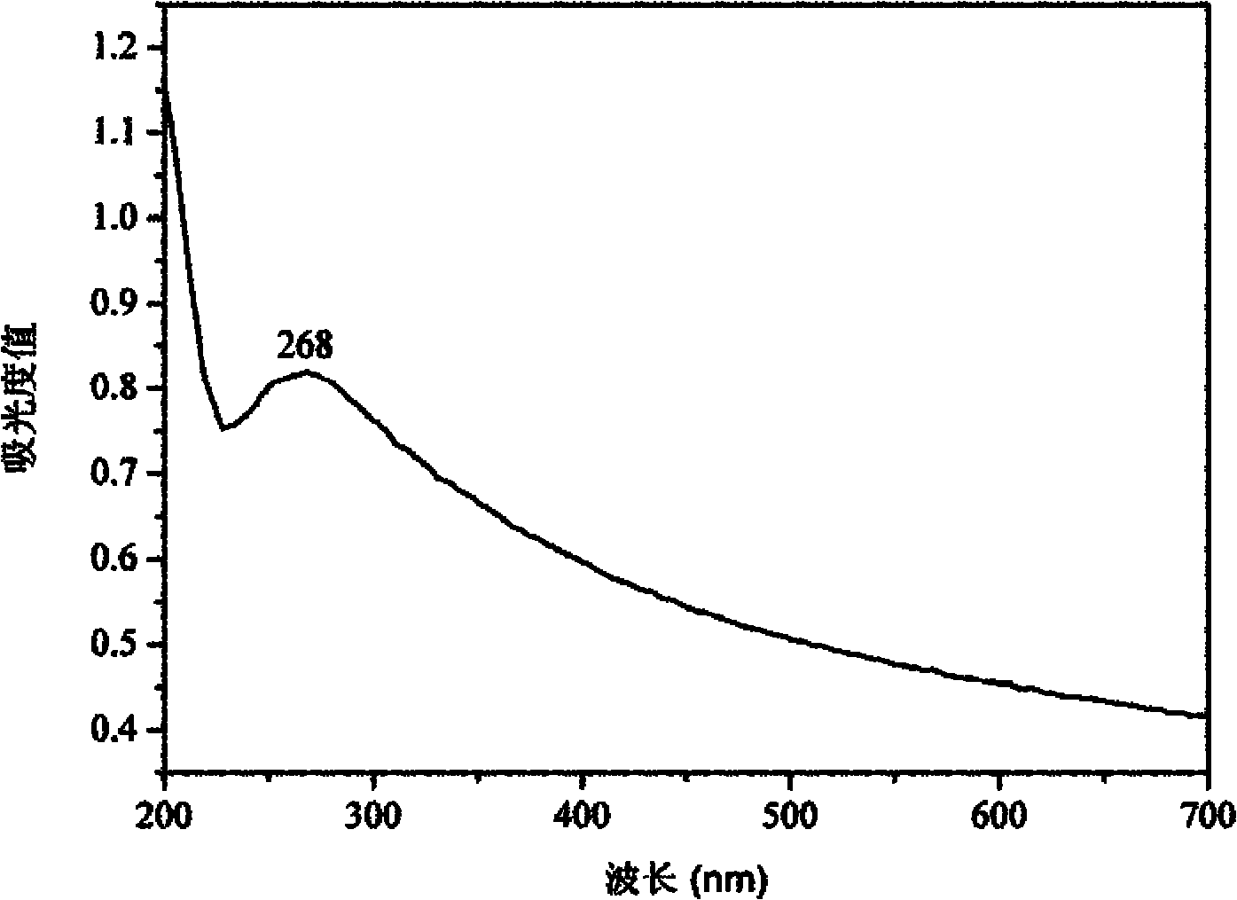 Preparation method of monolayer graphene