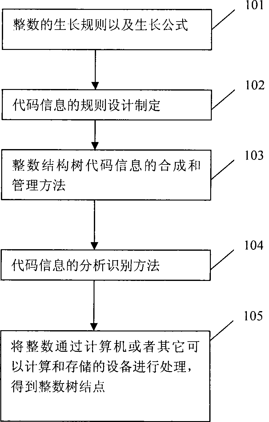 Method for constructing integer structure tree