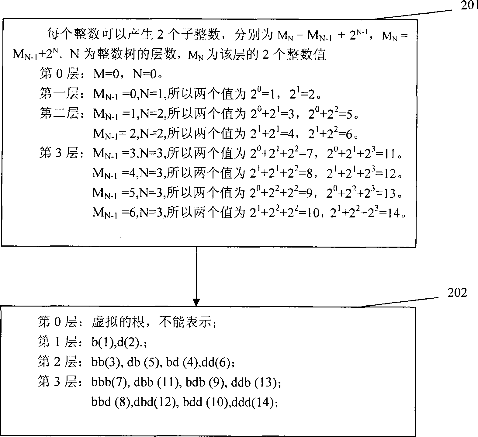 Method for constructing integer structure tree