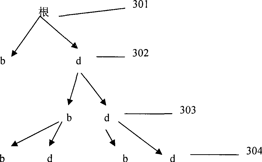 Method for constructing integer structure tree