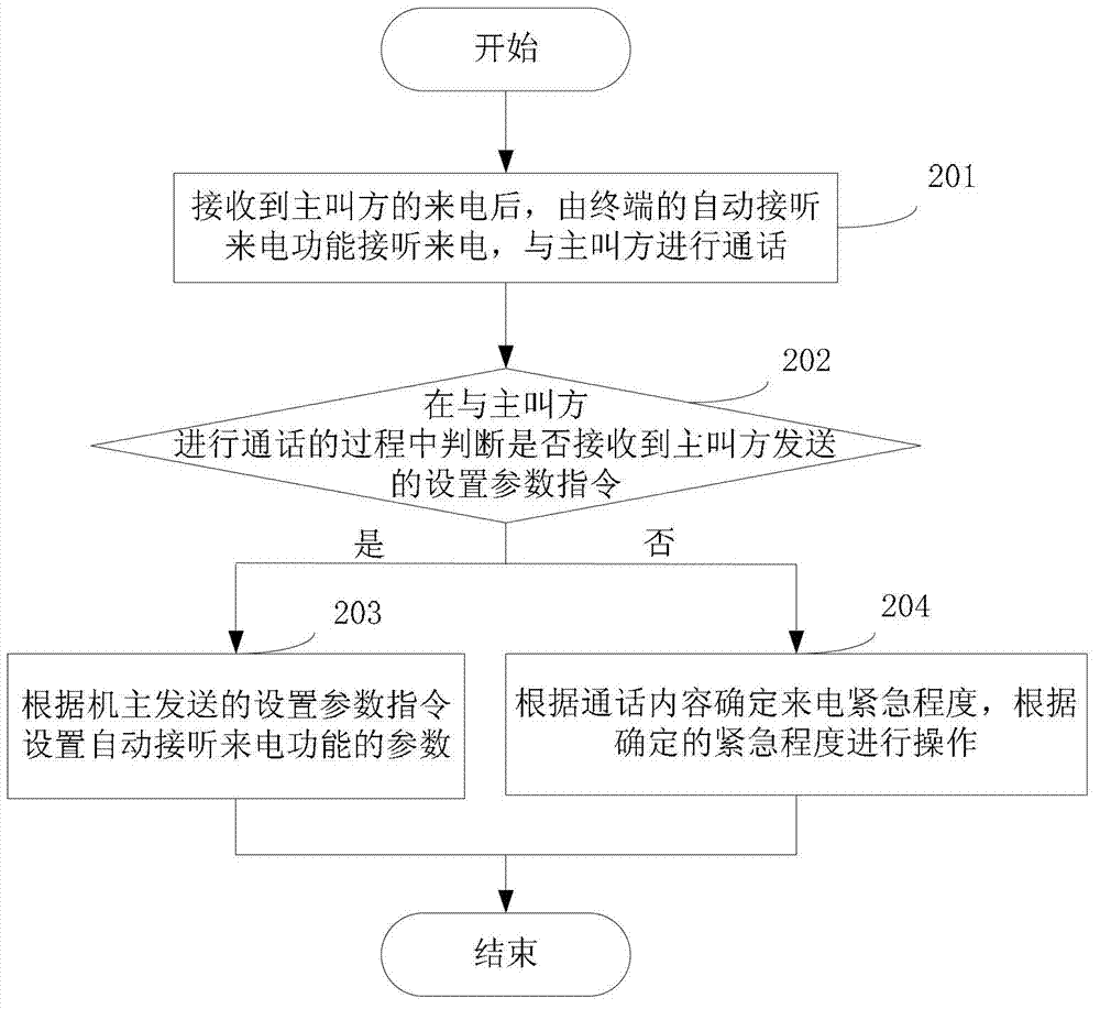 Method, device and terminal for answering incoming call