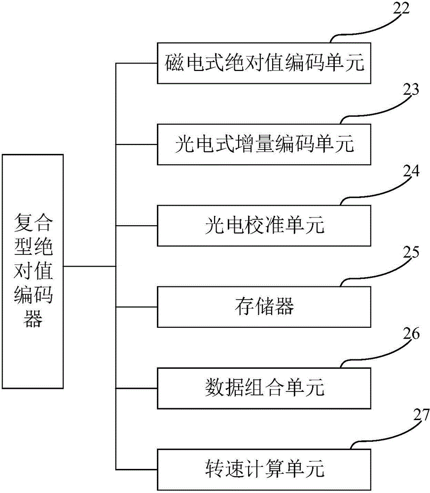 Composite type absolute value encoder