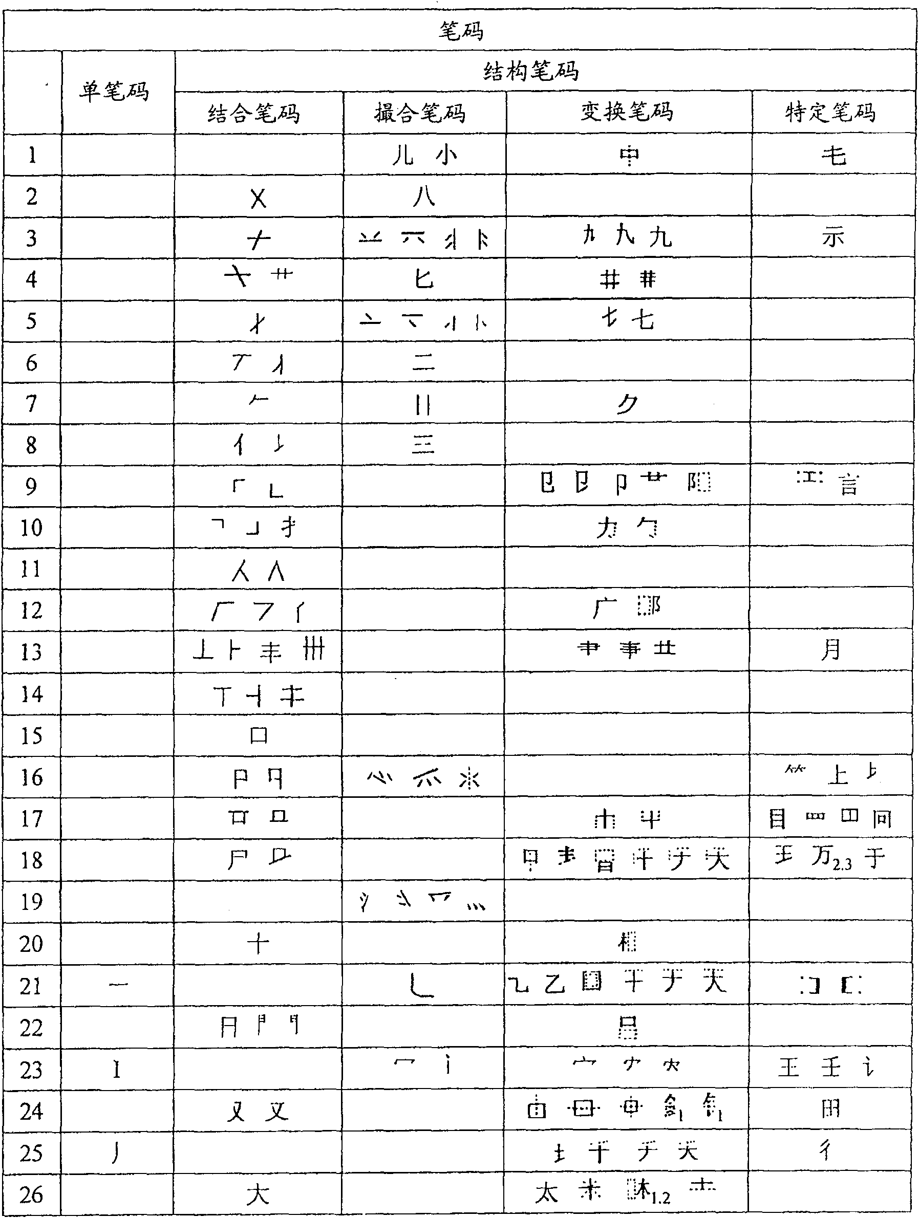 Input method of Chinese character stroke code