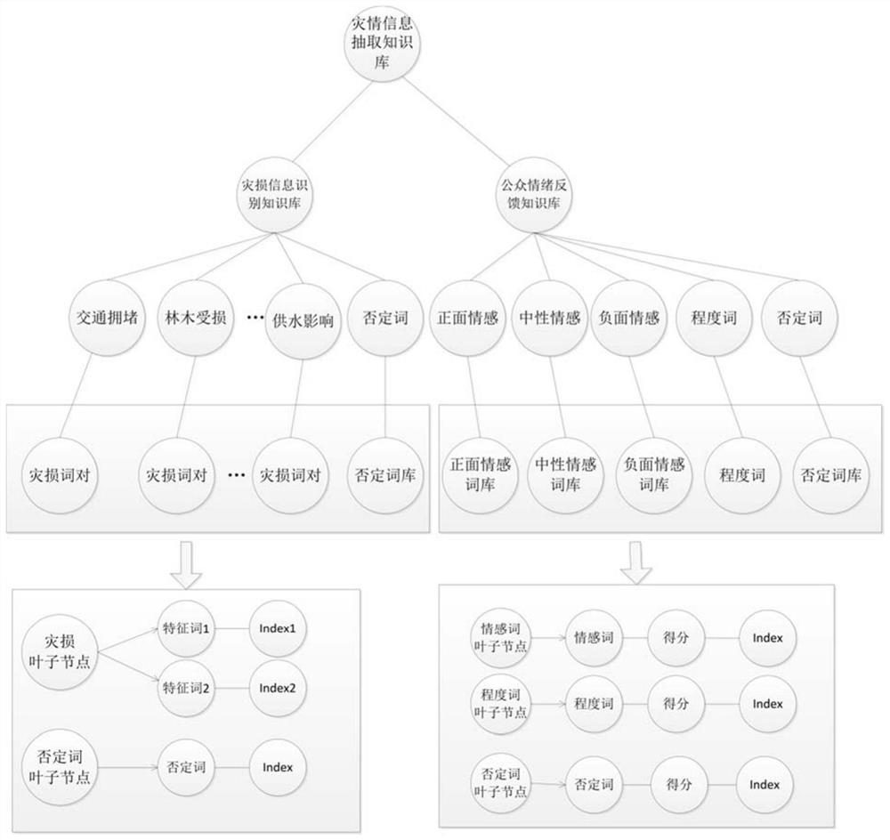 Disaster monitoring and analysis method for extracting multi-dimensional disaster-related information from the Internet