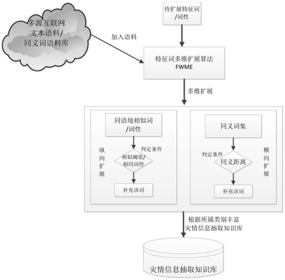 Disaster monitoring and analysis method for extracting multi-dimensional disaster-related information from the Internet