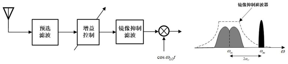 A Method for Restraining Image Interference in Wideband Receiver