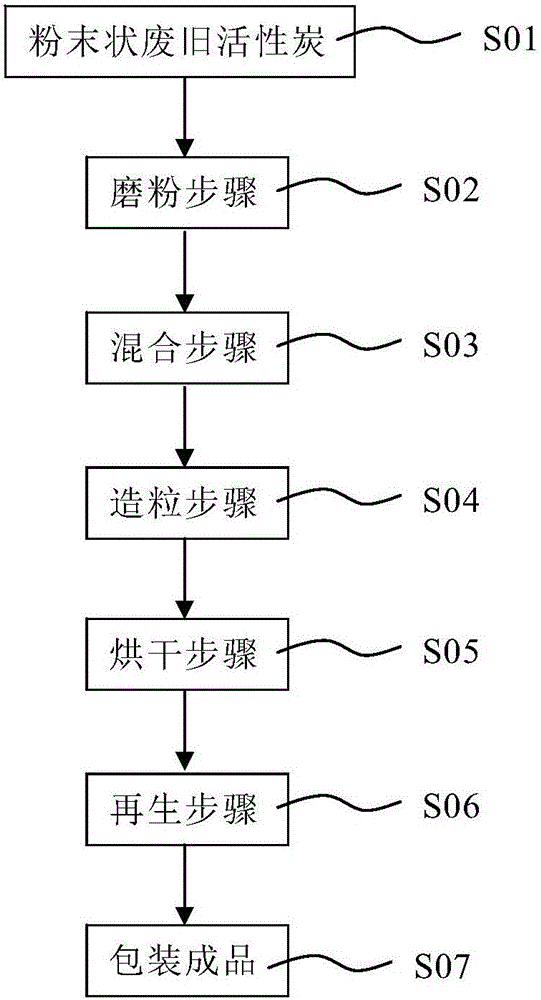 Method for manufacturing desulfurization denitration activated carbon by using waste activated carbon