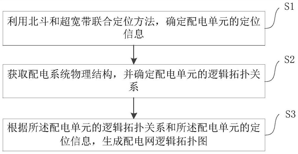 Power distribution topology generation method and device based on Beidou ultra-wideband combined positioning