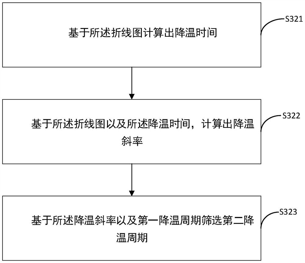 Preventive maintenance judgment method, device and equipment for main condenser and storage medium