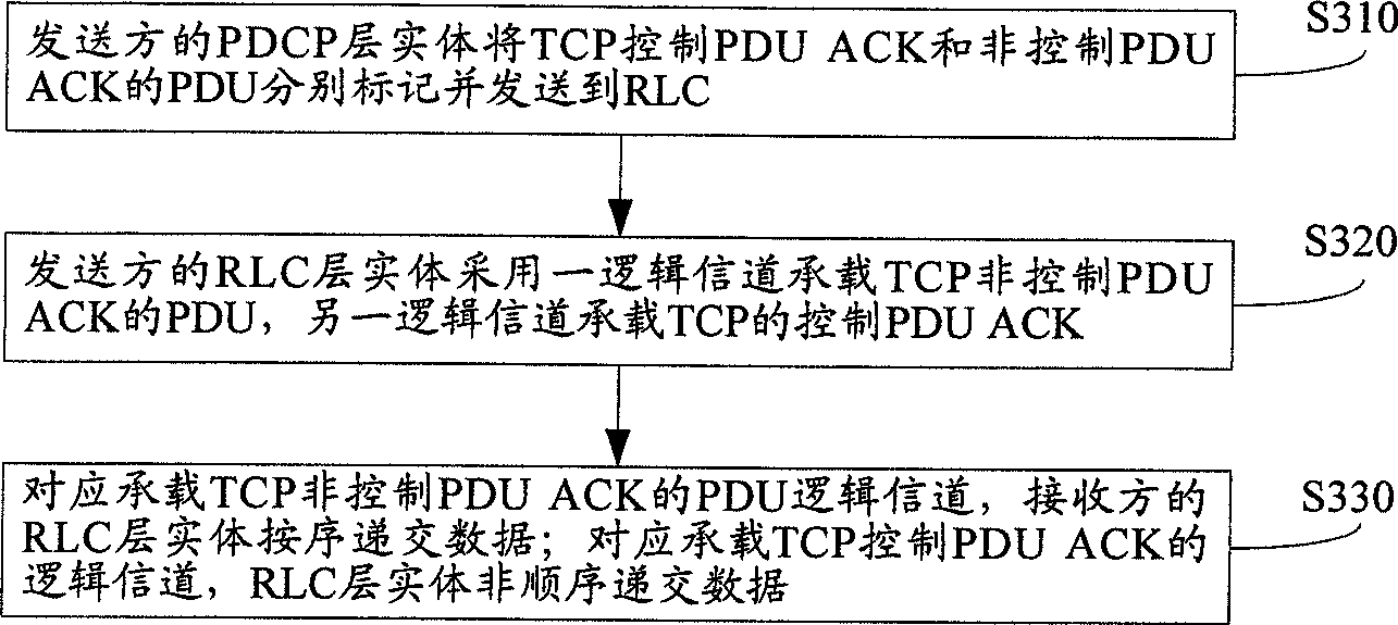 A mobile communication system and method and device for air interface data transmission