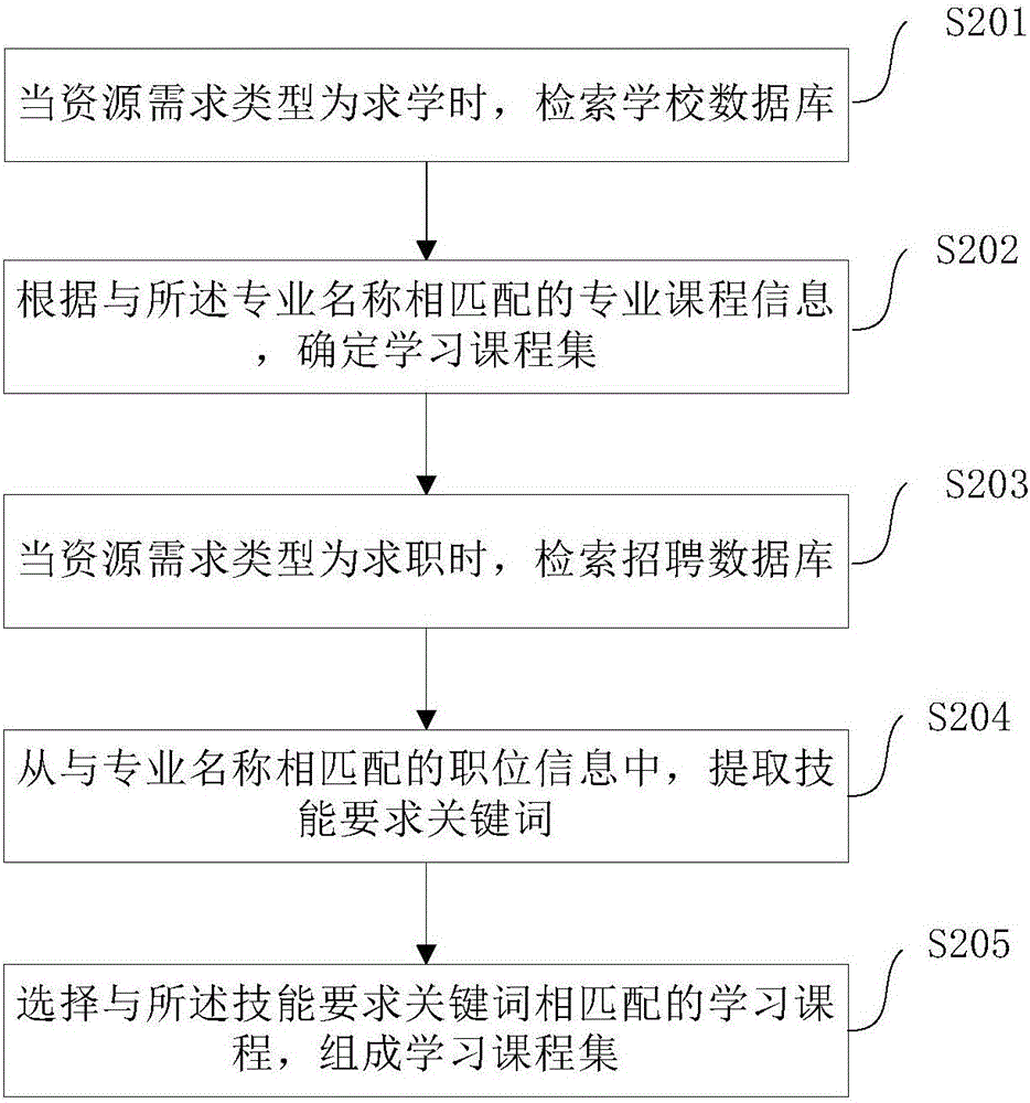 Learning resource constructing method and device