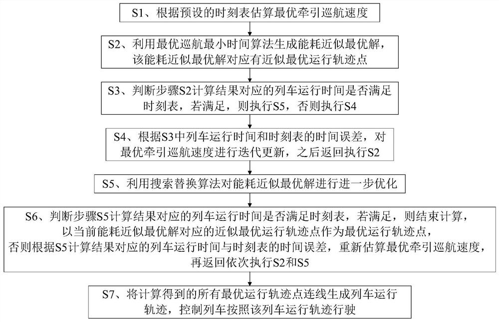 Traffic energy-saving safe moving trajectory planning control method