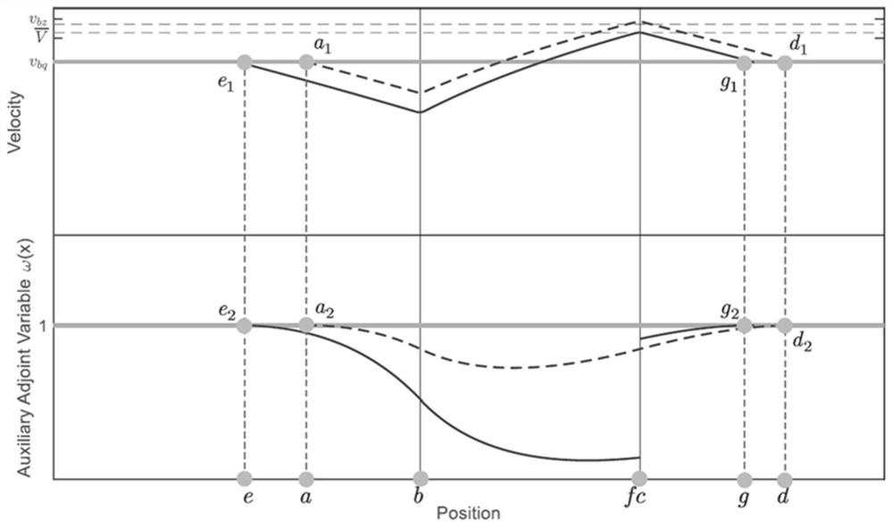 Traffic energy-saving safe moving trajectory planning control method