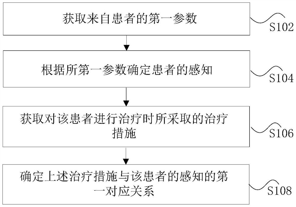 Corresponding relation processing method and system based on patient perception and treatment measures