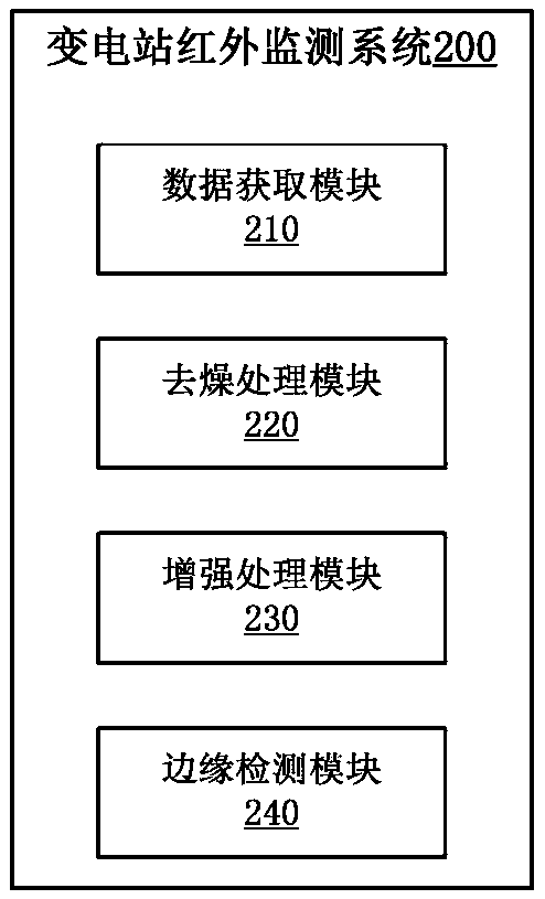 Transformer substation infrared monitoring method and device and computer readable storage medium