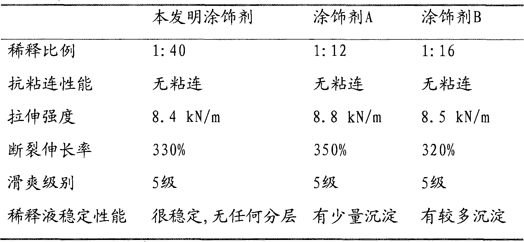 High dilution ratio aqueous coating agent for PVC powder-free gloves and preparation method thereof
