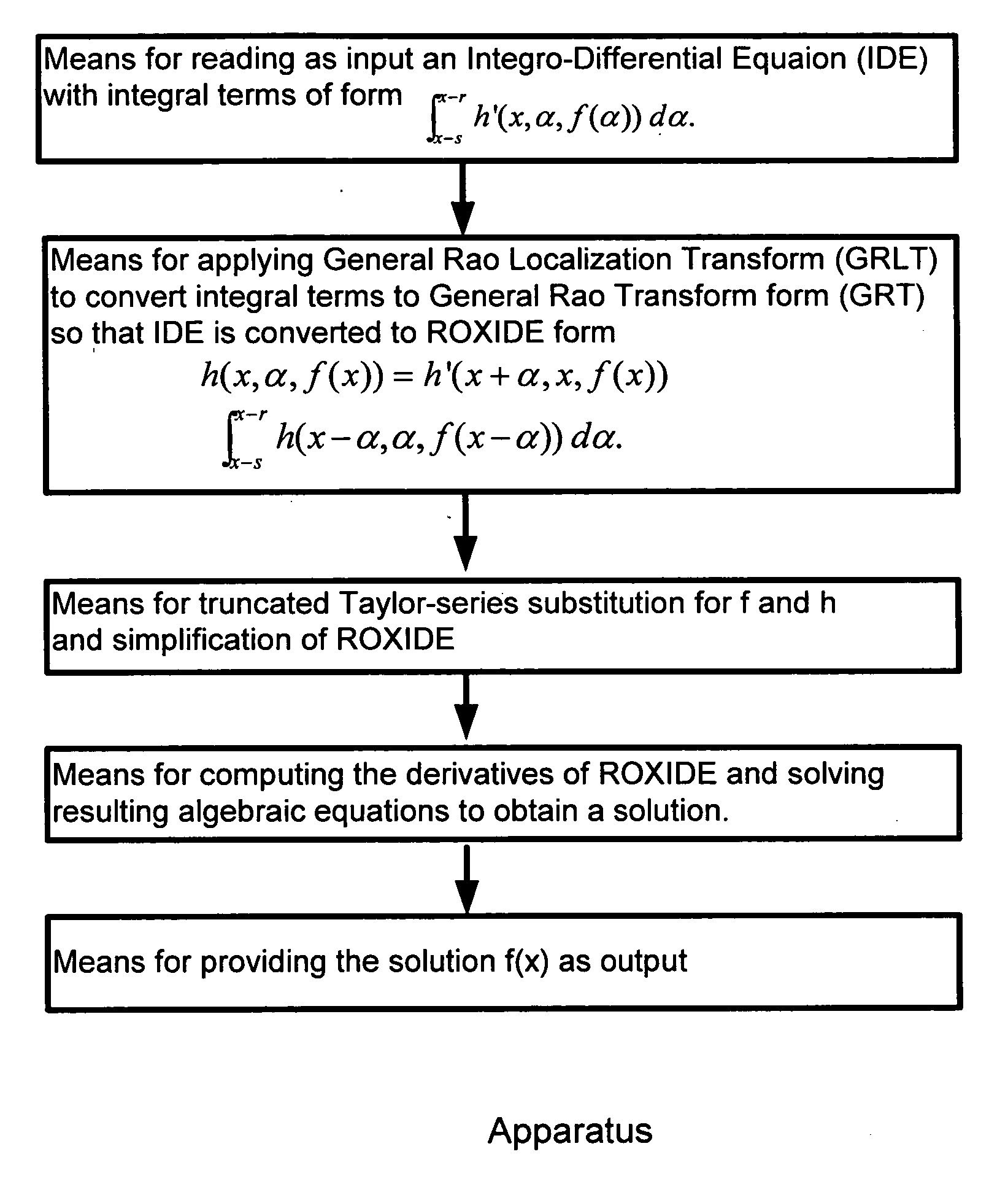 Unified and localized method and apparatus for solving linear and non-linear integral, integro-differential, and differential equations