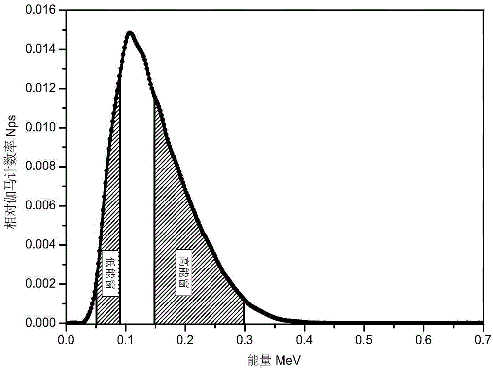 Method for calculating rock density based on scattering energy spectrum dual-energy windows