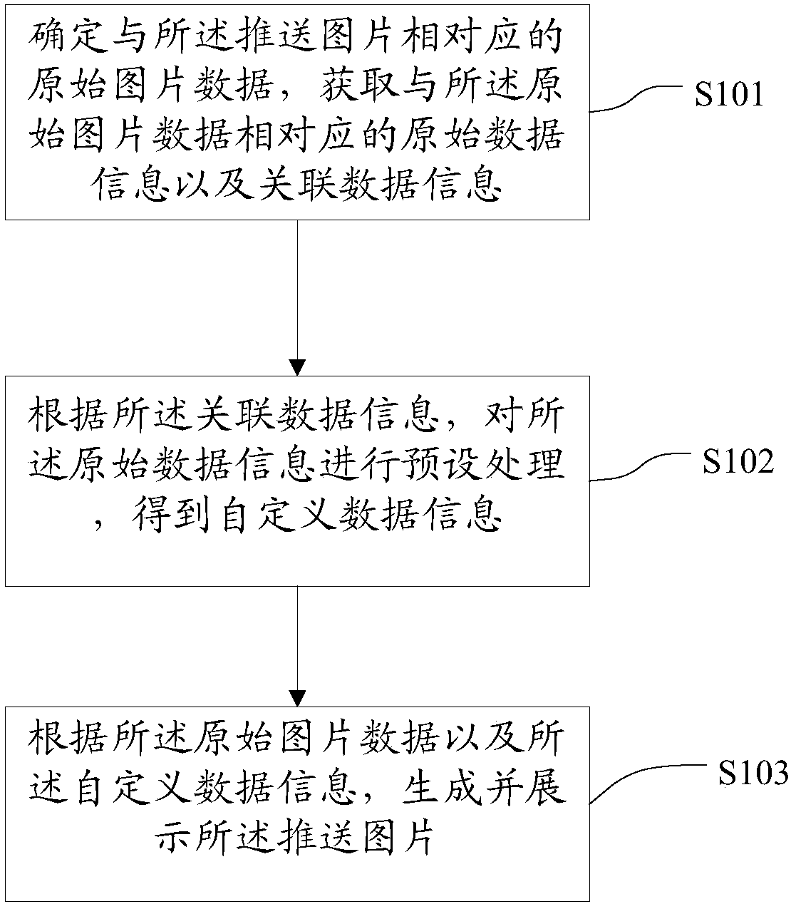 Method and device for displaying pushed image