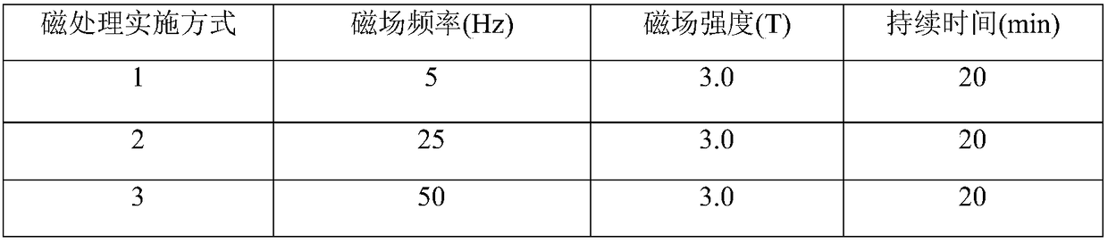 Magnetically-treated modified aluminum alloy automobile body panel and preparing method thereof