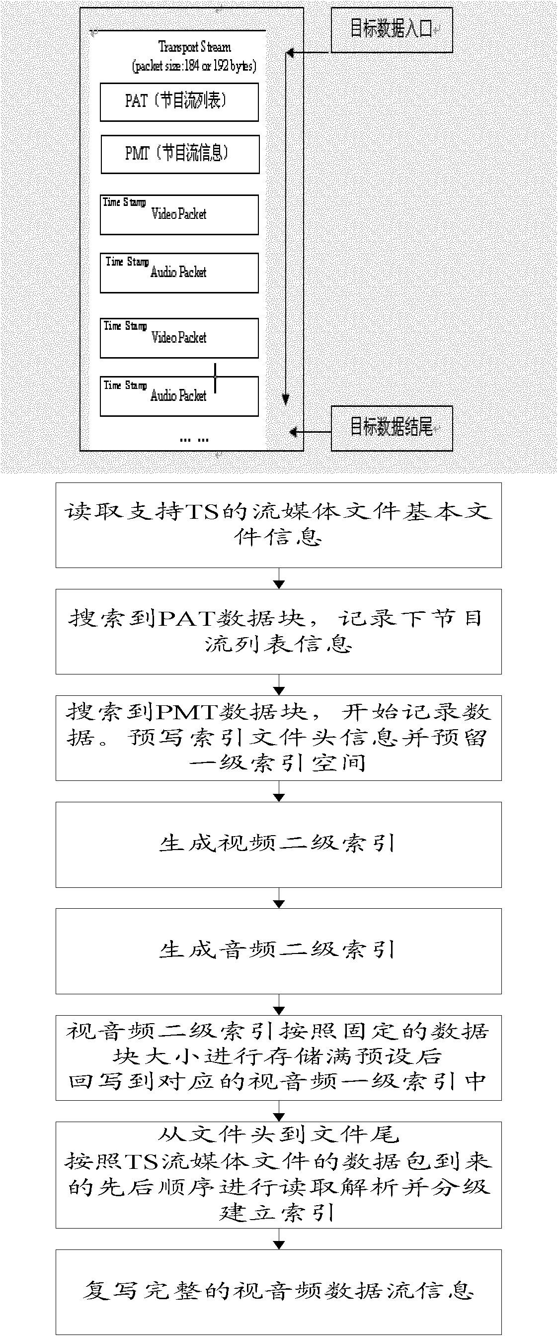 Indexing method and system supporting frame accurate positioning of transport stream media file