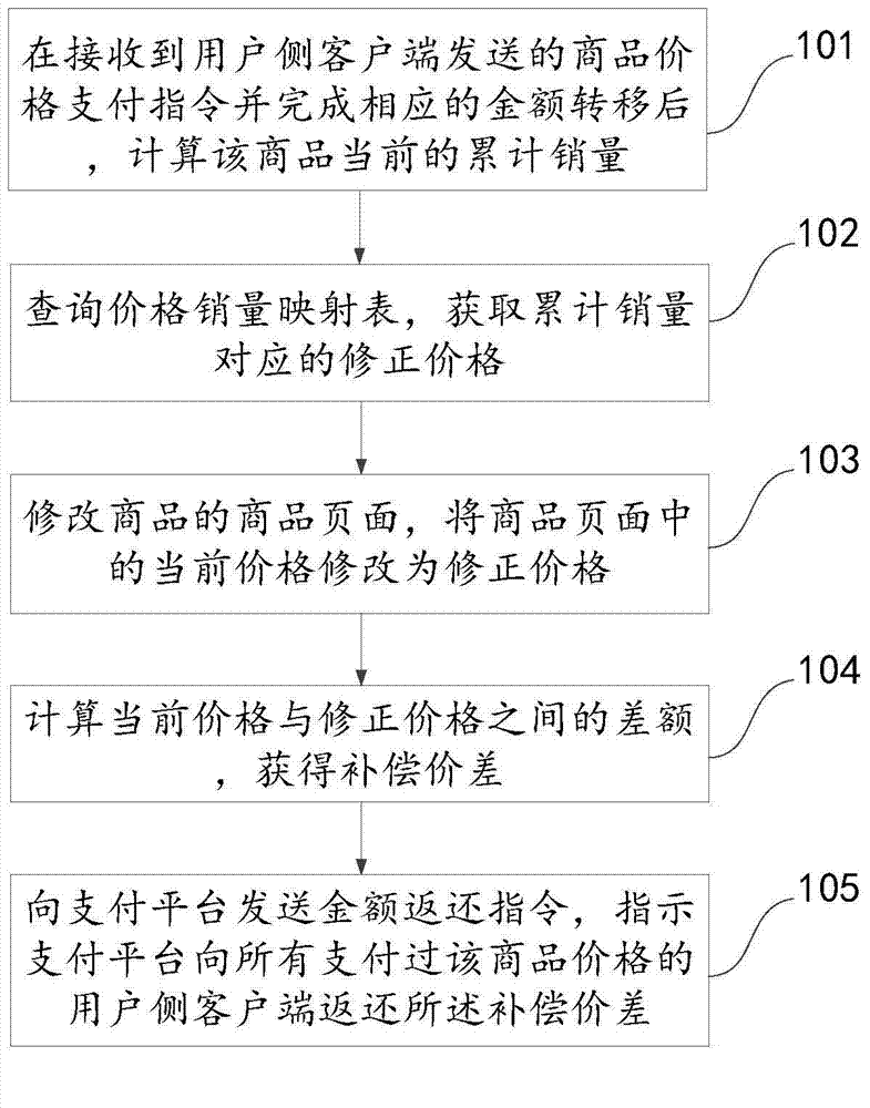 Electronic payment method, device and system based on price adjustment