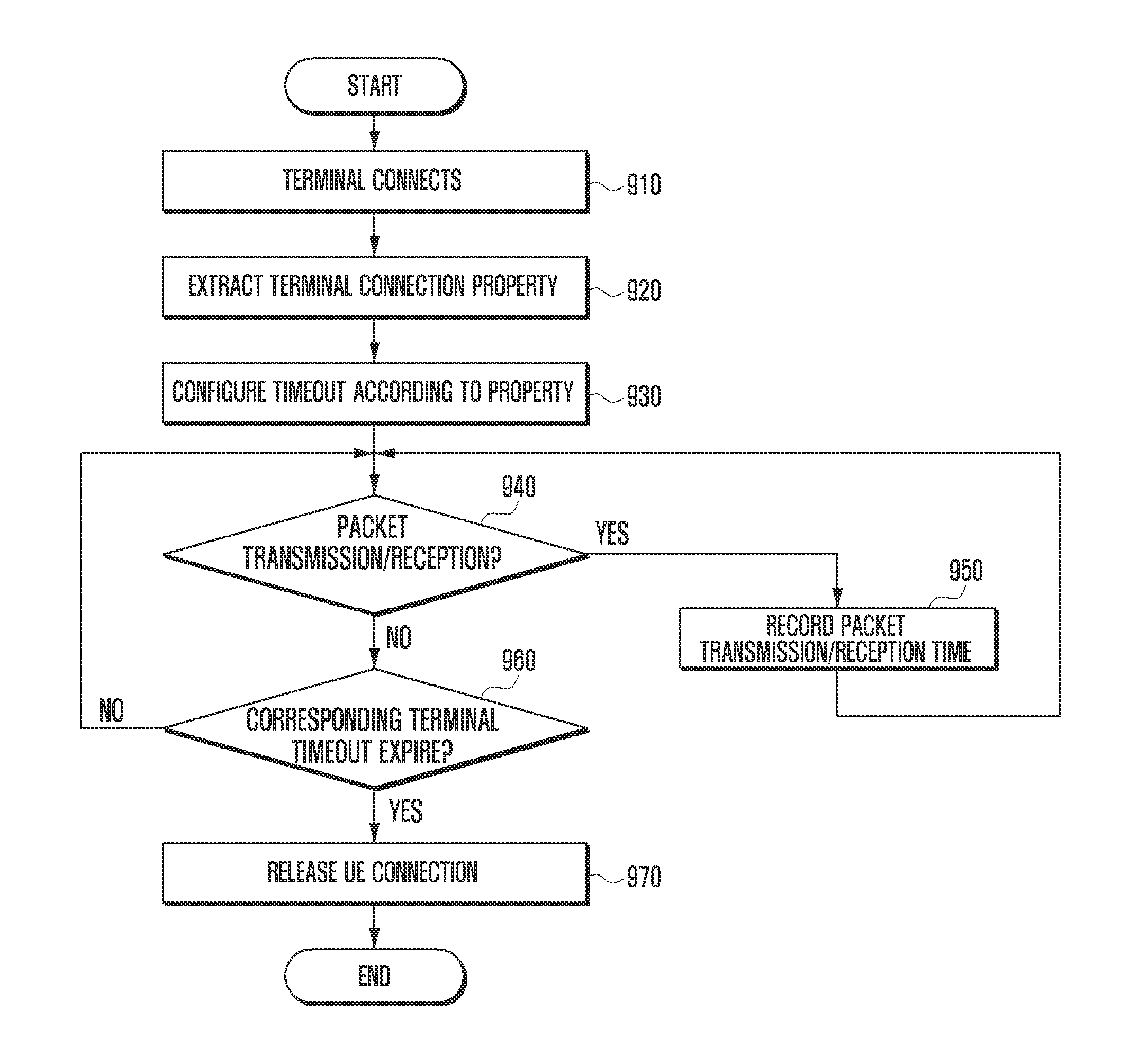 Base station and terminal connection method for the base station