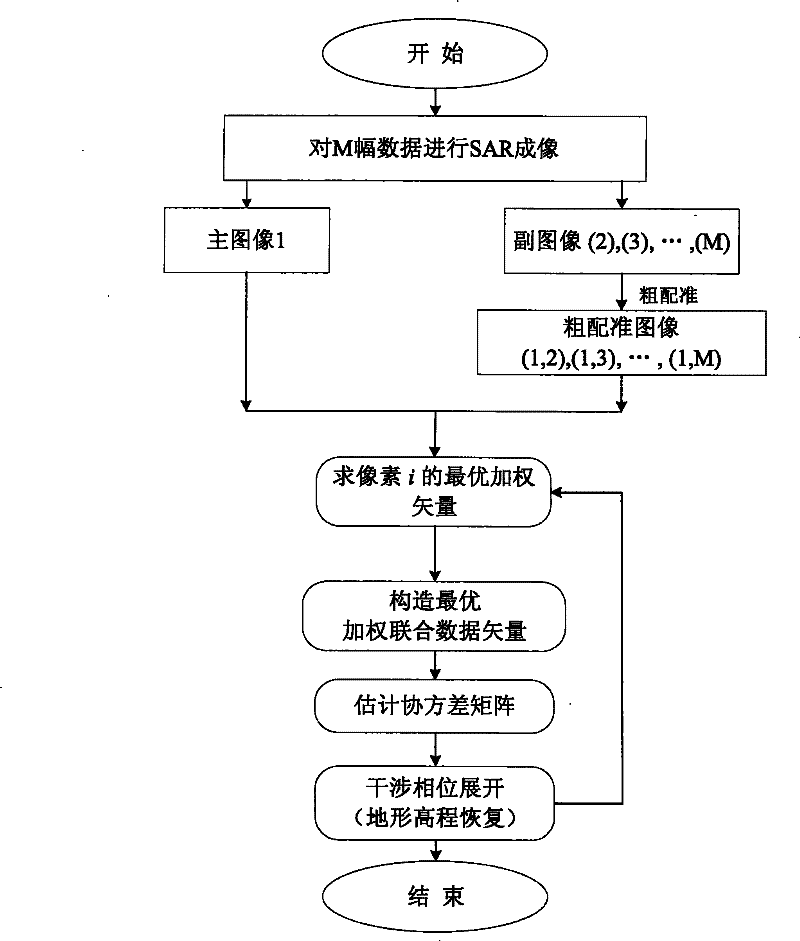 Multi- baseline interference synthetic aperture radar interference phase unwrapping method