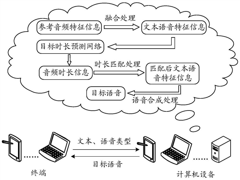 Speech synthesis method and device, computer equipment, storage medium and product